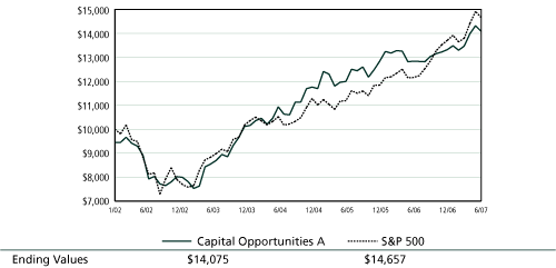 (PERFORMANCE GRAPH)