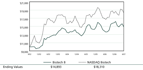 (PERFORMANCE GRAPH)