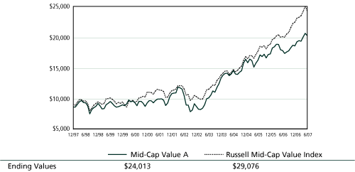 (PERFORMANCE GRAPH)