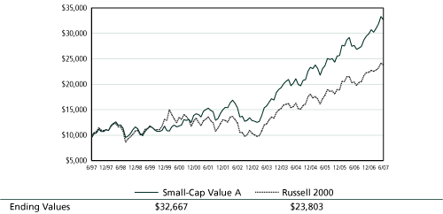 (PERFORMANCE GRAPH)