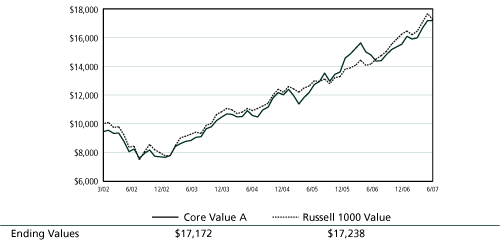 (PERFORMANCE GRAPH)