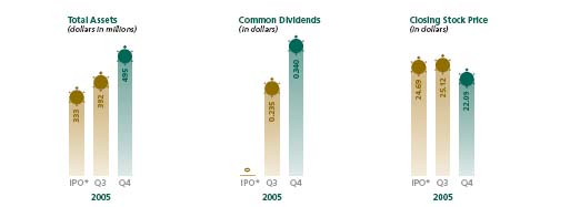 Page 3 Bar Charts