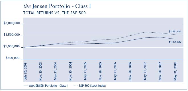 Class I Bar Chart Graphic