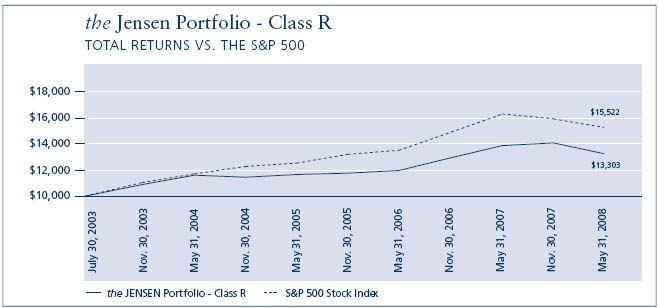 Class R Bar Chart Graphic