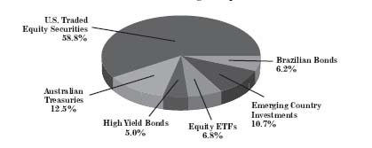 core investment piechart