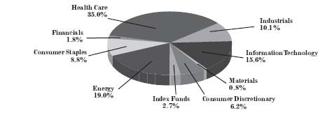 select industries piechart