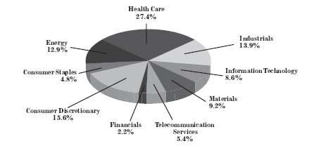 select equities piechart