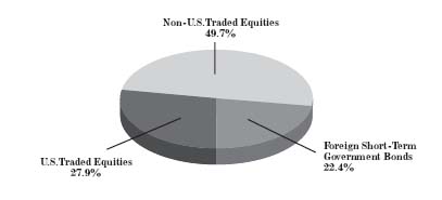 global piechart