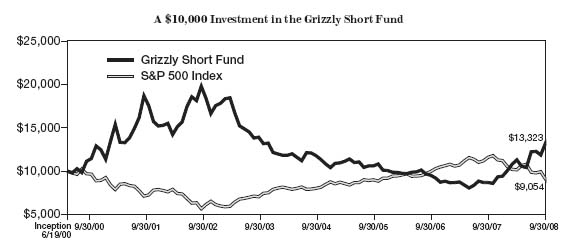 Grizzly Short graph