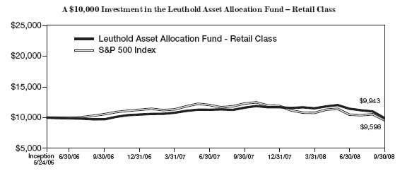 Asset Allocation - Retail Class graph