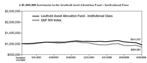 Asset Allocation - Institutional Class graph