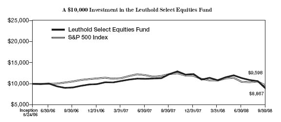 Select Equities graph