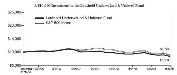 Undervalued Unloved graph