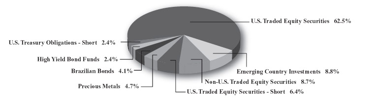 Pie Chart 2