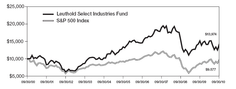 Bar Chart 7