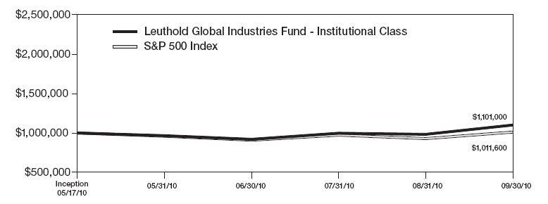 Bar Chart 9