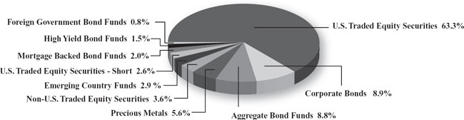 (PIE CHART)