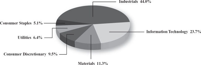 (PIE CHART)