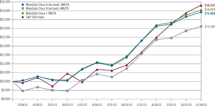 (BAR CHART)