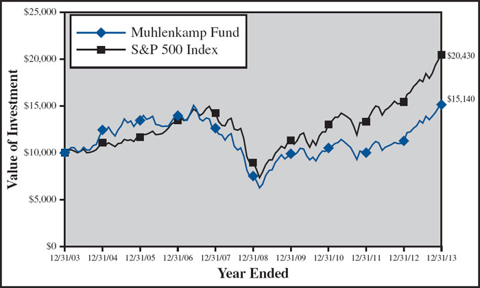 (LINE GRAPH)