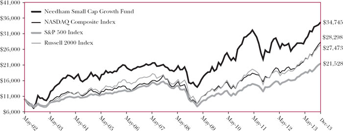 (line graph)