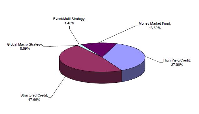 pie chart