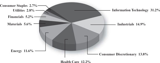 (PIE CHART)