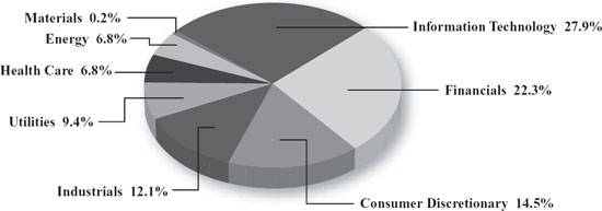 (PIE CHART)