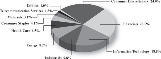 (PIE CHART)