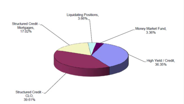 pie chart