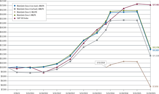 (LINE GRAPH)