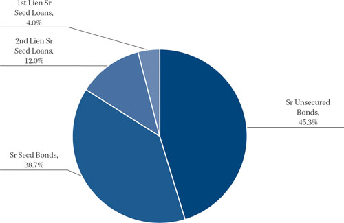 (PIE CHART)