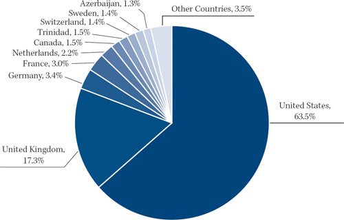 (PIE CHART)