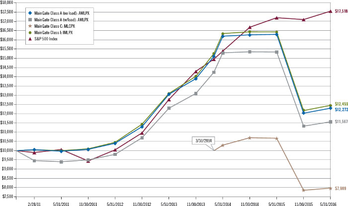 (LINE GRAPH)