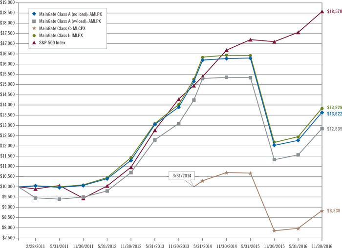 (LINE GRAPH)