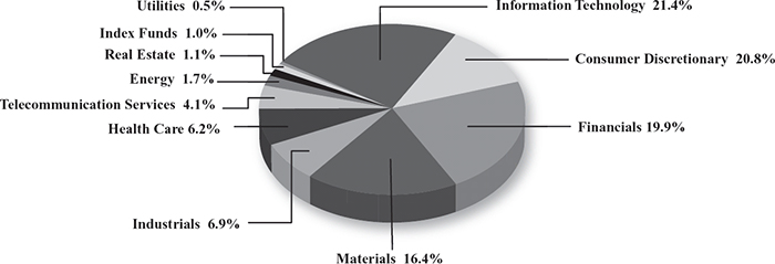 (PIE CHART)