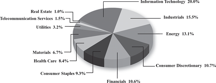 (PIE CHART)