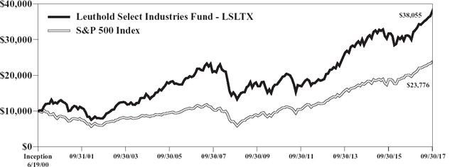 (LINE GRAPH)