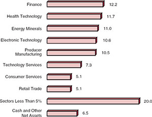 (BAR CHART)