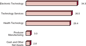 (BAR CHART)