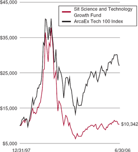 (LINE GRAPH)