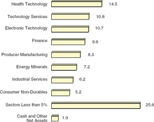 (BAR CHART)