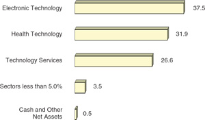 (BAR CHART)