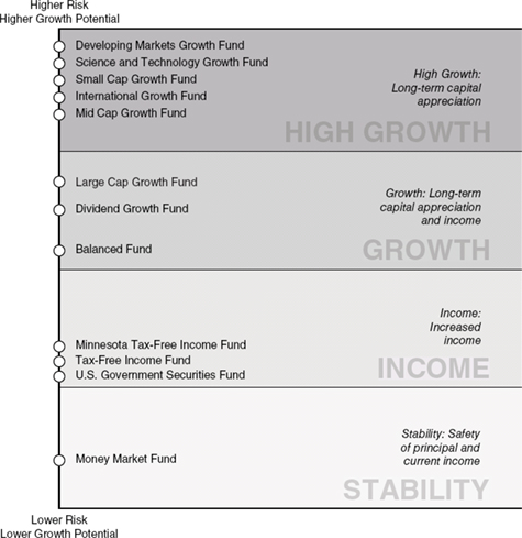 (MUTUAL FUNDS)