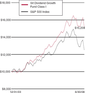 (LINE GRAPH)