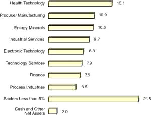 (BAR CHART)