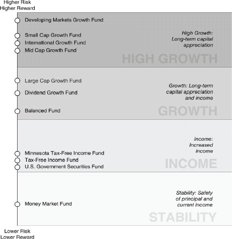 (MUTUAL FUNDS)