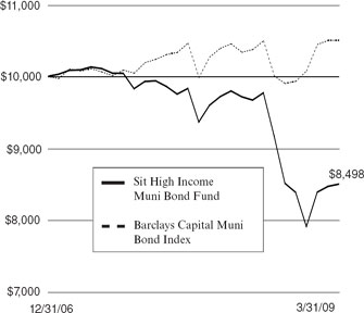 (LINE GRAPH)