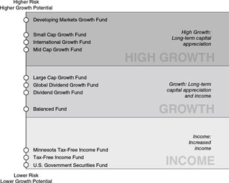 (MUTUAL FUNDS)