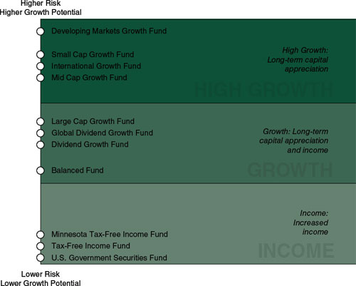 (MUTUAL FUNDS)